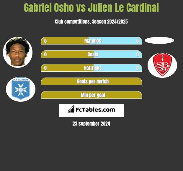 Gabriel Osho vs Julien Le Cardinal h2h player stats