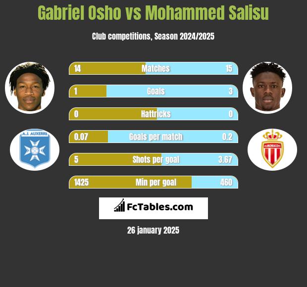 Gabriel Osho vs Mohammed Salisu h2h player stats