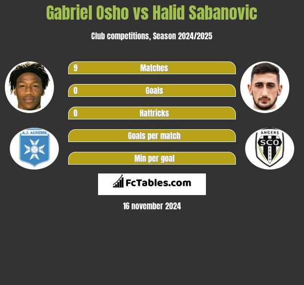 Gabriel Osho vs Halid Sabanovic h2h player stats