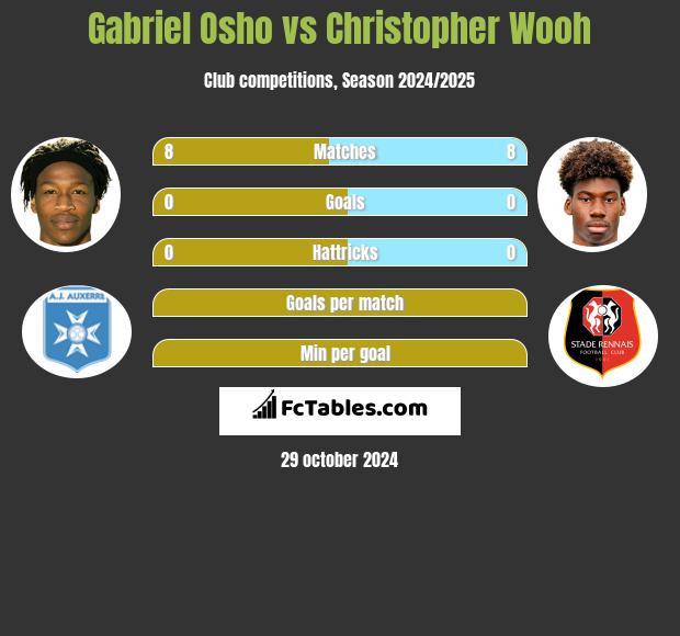 Gabriel Osho vs Christopher Wooh h2h player stats