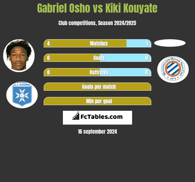 Gabriel Osho vs Kiki Kouyate h2h player stats