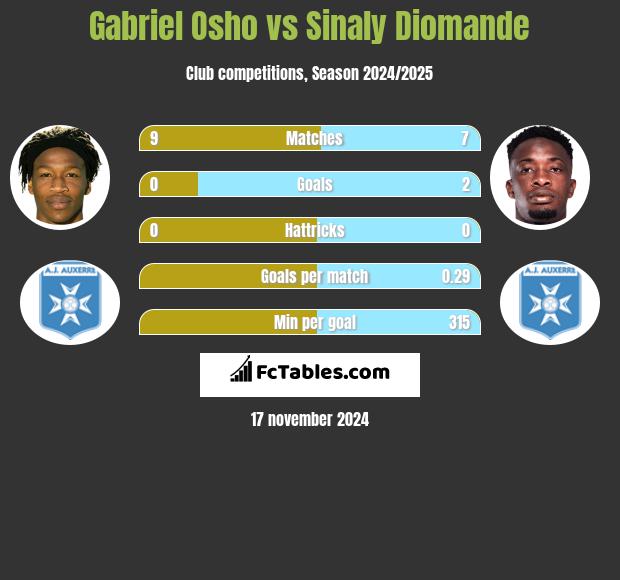 Gabriel Osho vs Sinaly Diomande h2h player stats