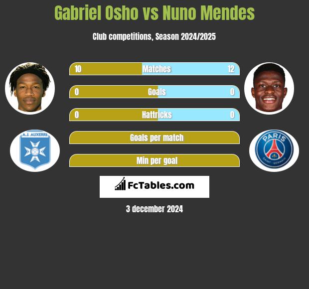 Gabriel Osho vs Nuno Mendes h2h player stats