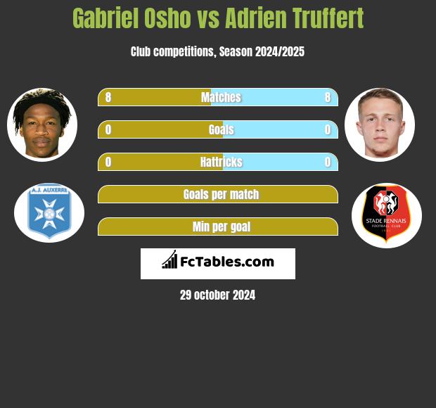 Gabriel Osho vs Adrien Truffert h2h player stats