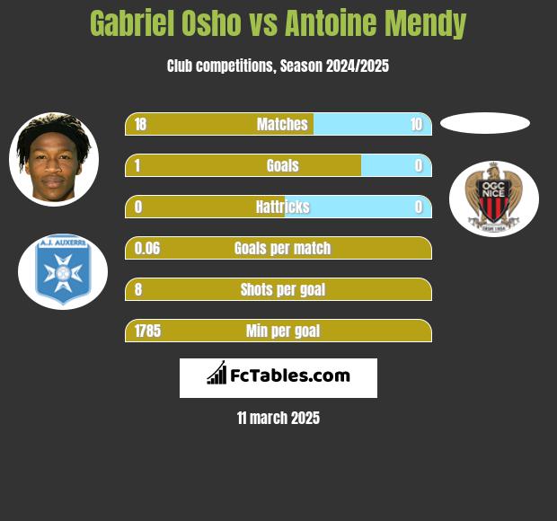 Gabriel Osho vs Antoine Mendy h2h player stats