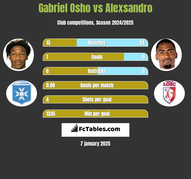 Gabriel Osho vs Alexsandro h2h player stats