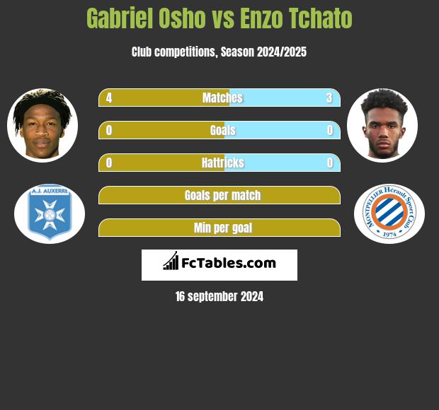 Gabriel Osho vs Enzo Tchato h2h player stats