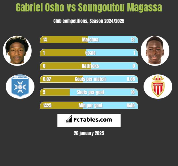 Gabriel Osho vs Soungoutou Magassa h2h player stats