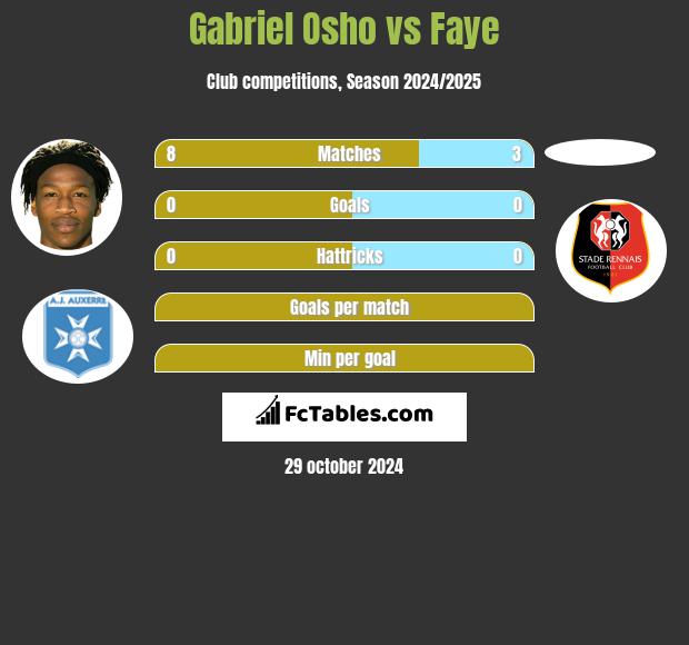 Gabriel Osho vs Faye h2h player stats