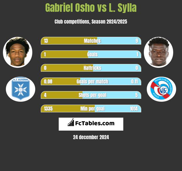 Gabriel Osho vs L. Sylla h2h player stats