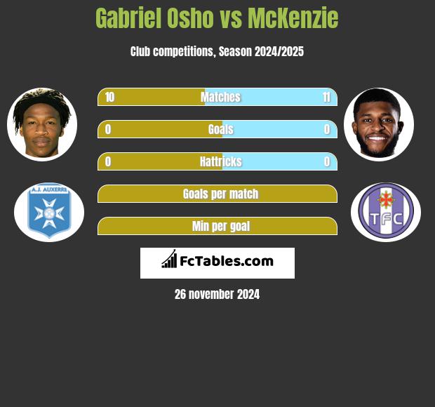 Gabriel Osho vs McKenzie h2h player stats