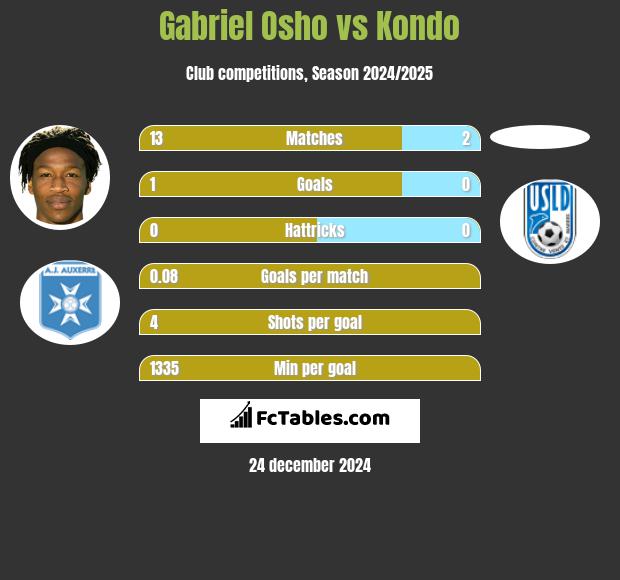 Gabriel Osho vs Kondo h2h player stats