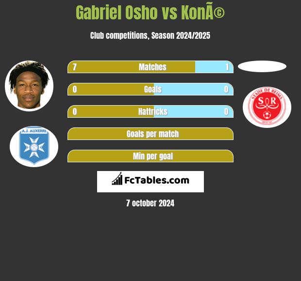 Gabriel Osho vs KonÃ© h2h player stats