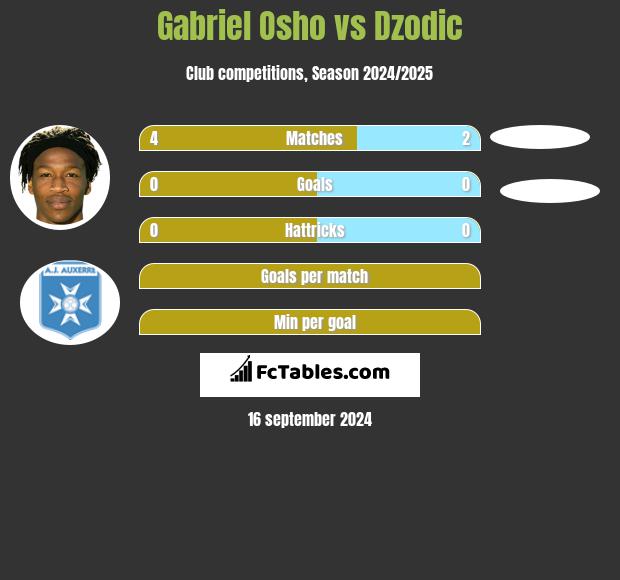 Gabriel Osho vs Dzodic h2h player stats