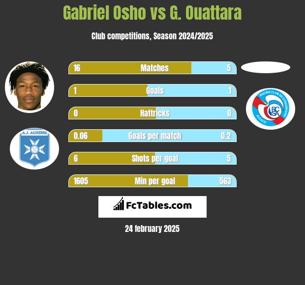 Gabriel Osho vs G. Ouattara h2h player stats