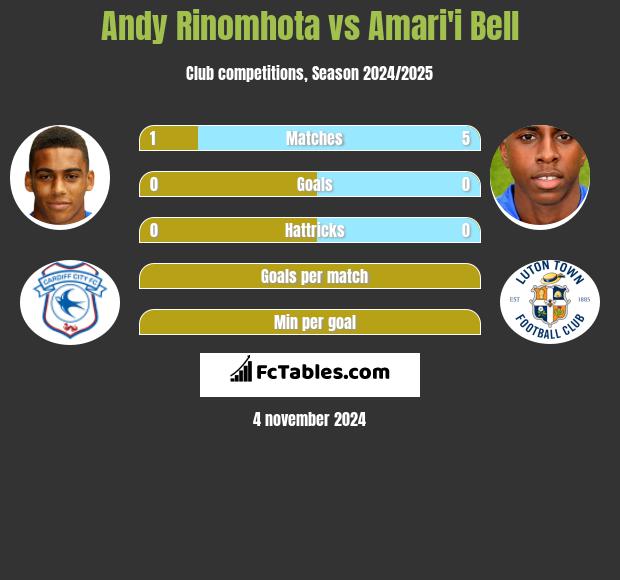 Andy Rinomhota vs Amari'i Bell h2h player stats