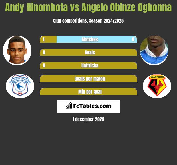 Andy Rinomhota vs Angelo Obinze Ogbonna h2h player stats