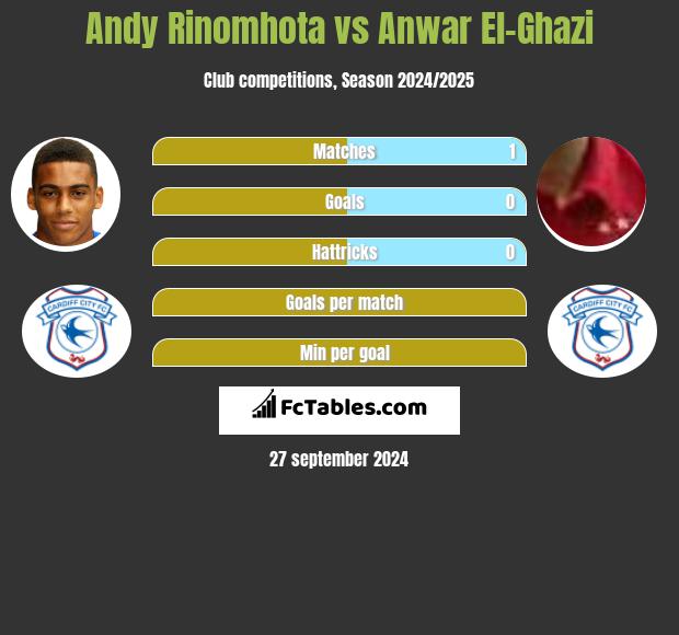 Andy Rinomhota vs Anwar El-Ghazi h2h player stats