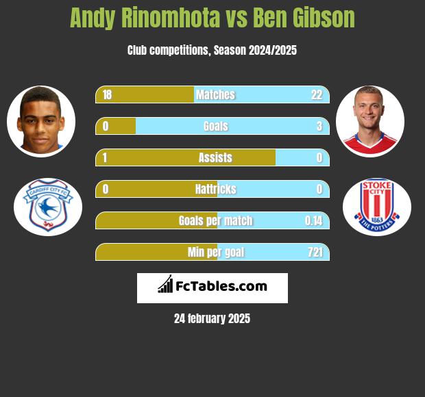 Andy Rinomhota vs Ben Gibson h2h player stats