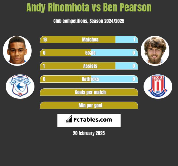 Andy Rinomhota vs Ben Pearson h2h player stats