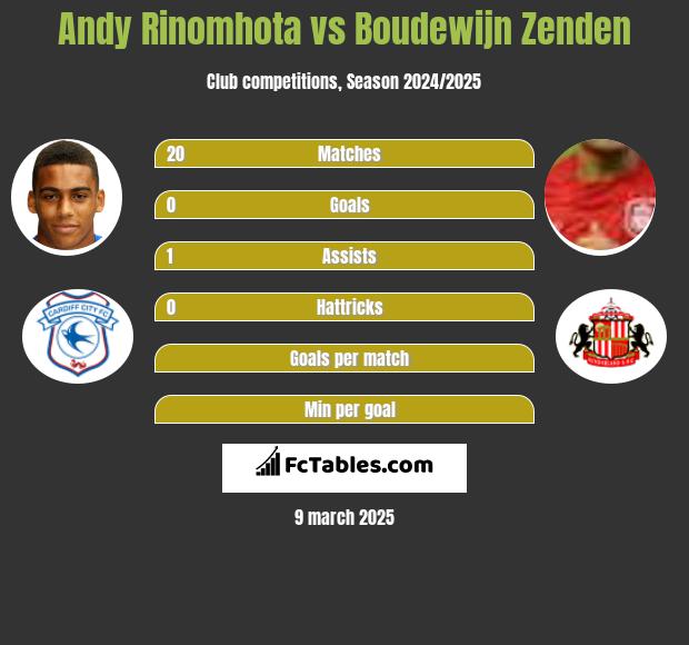 Andy Rinomhota vs Boudewijn Zenden h2h player stats