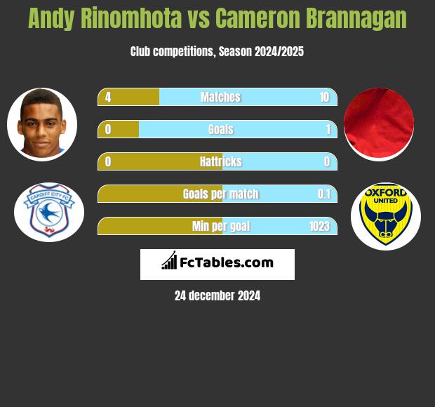 Andy Rinomhota vs Cameron Brannagan h2h player stats