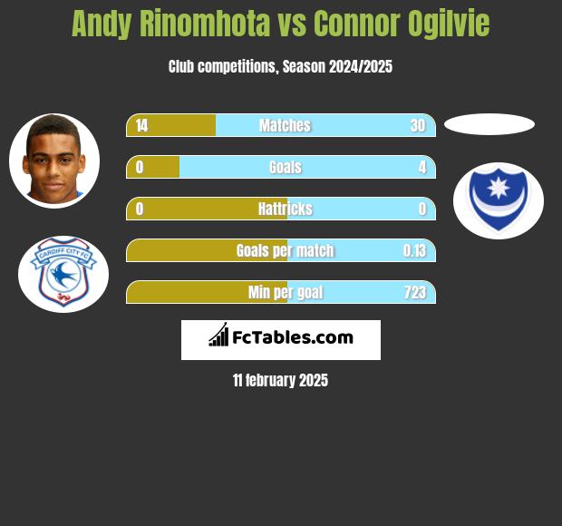 Andy Rinomhota vs Connor Ogilvie h2h player stats