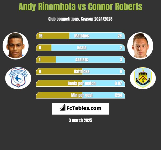 Andy Rinomhota vs Connor Roberts h2h player stats