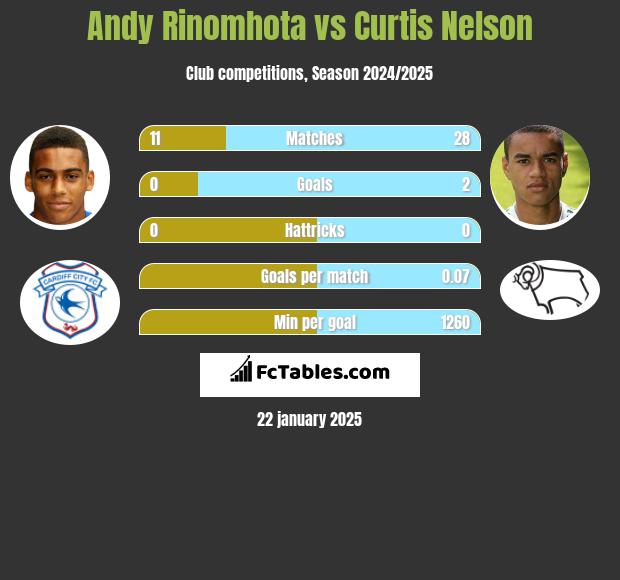 Andy Rinomhota vs Curtis Nelson h2h player stats