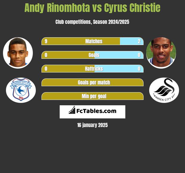 Andy Rinomhota vs Cyrus Christie h2h player stats