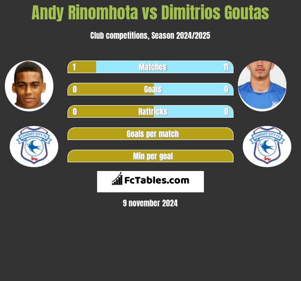 Andy Rinomhota vs Dimitrios Goutas h2h player stats