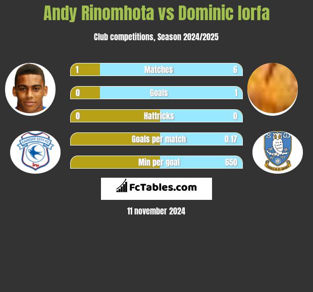 Andy Rinomhota vs Dominic Iorfa h2h player stats