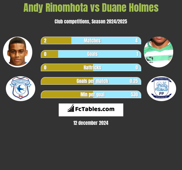 Andy Rinomhota vs Duane Holmes h2h player stats