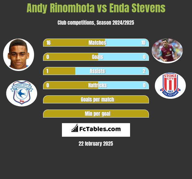 Andy Rinomhota vs Enda Stevens h2h player stats