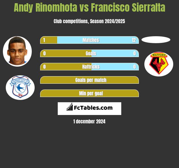 Andy Rinomhota vs Francisco Sierralta h2h player stats