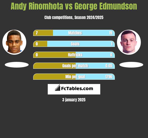 Andy Rinomhota vs George Edmundson h2h player stats