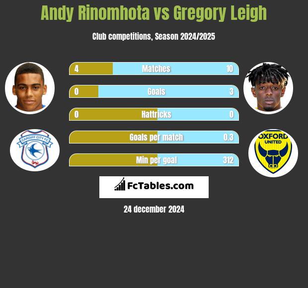 Andy Rinomhota vs Gregory Leigh h2h player stats