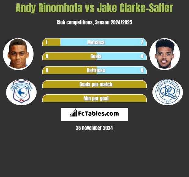 Andy Rinomhota vs Jake Clarke-Salter h2h player stats