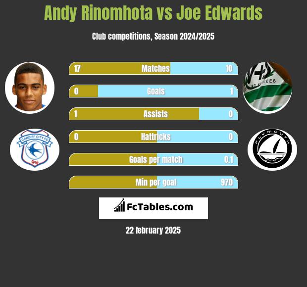 Andy Rinomhota vs Joe Edwards h2h player stats