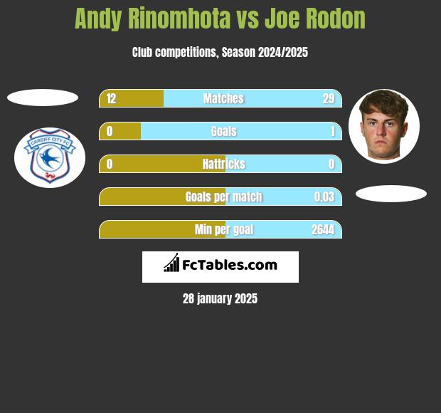 Andy Rinomhota vs Joe Rodon h2h player stats