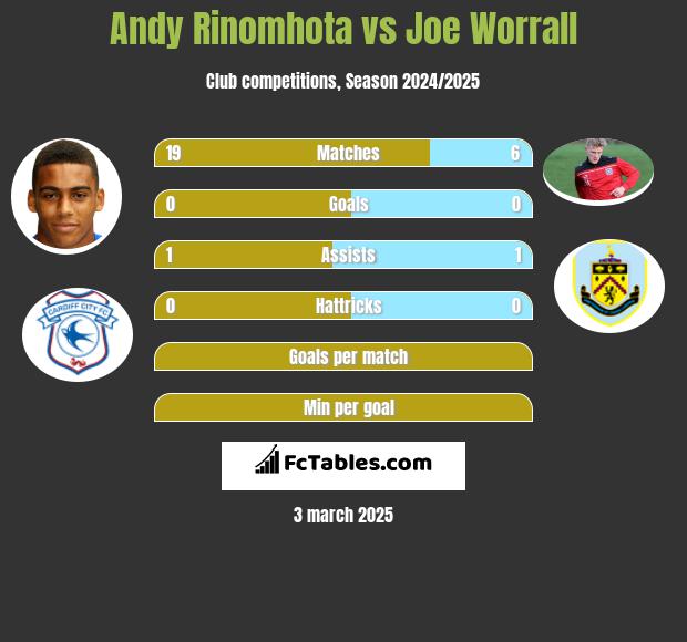 Andy Rinomhota vs Joe Worrall h2h player stats