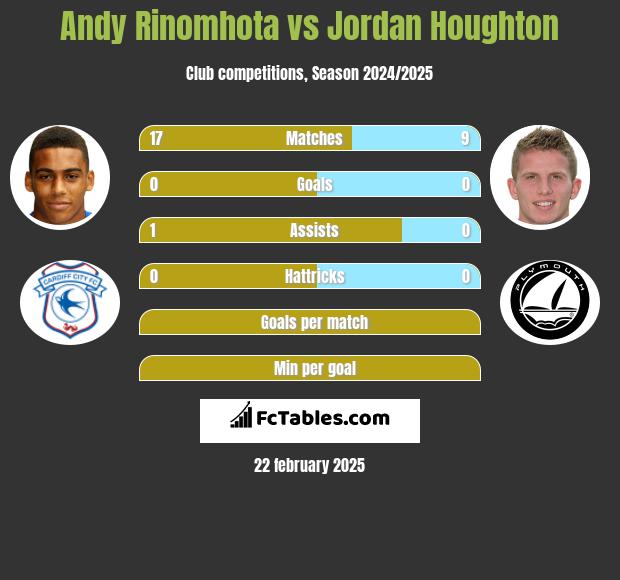 Andy Rinomhota vs Jordan Houghton h2h player stats