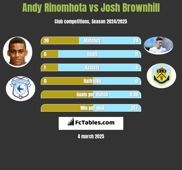 Andy Rinomhota vs Josh Brownhill h2h player stats