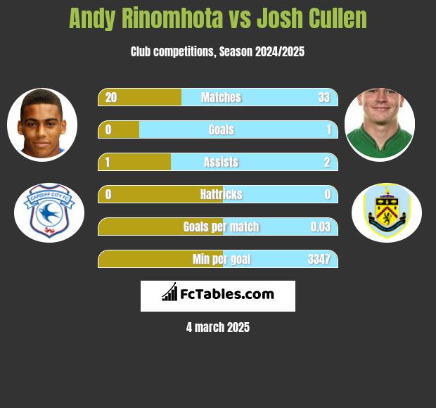 Andy Rinomhota vs Josh Cullen h2h player stats