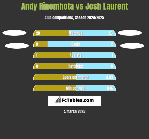 Andy Rinomhota vs Josh Laurent h2h player stats