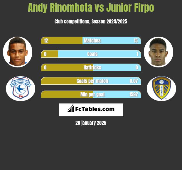 Andy Rinomhota vs Junior Firpo h2h player stats