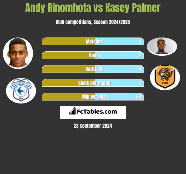 Andy Rinomhota vs Kasey Palmer h2h player stats