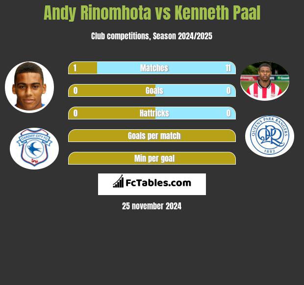 Andy Rinomhota vs Kenneth Paal h2h player stats