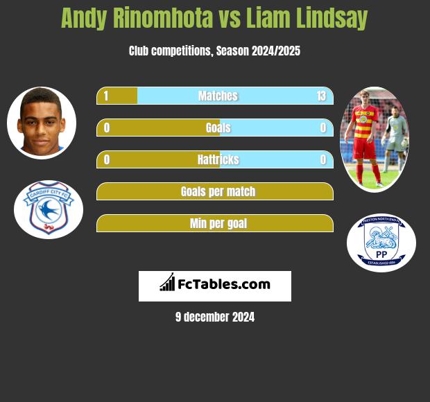 Andy Rinomhota vs Liam Lindsay h2h player stats