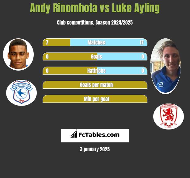 Andy Rinomhota vs Luke Ayling h2h player stats